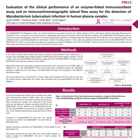 Evaluation of the clinical performance of an enzyme linked immunosorbent assay and an immunochromatographic lateral flow assay for the detection of Mycobacterium tuberculosis infection in human plasma samples